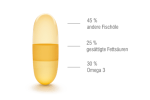 Omega 3 Vergleich - Standard Fischöl nicht hochkonzentriert